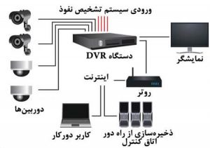 دوربین مداربسته چطور کار می‌کند؟