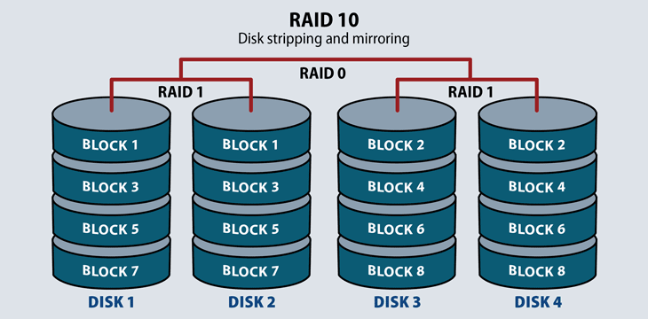 آشنایی با Raid 10 در سرور