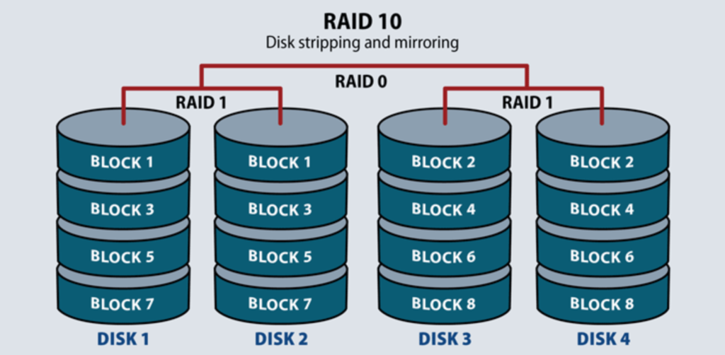 معرفی انواع RAID و مقایسه آنها باهم