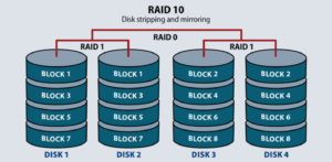 معرفی انواع RAID و مقایسه آنها باهم