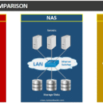 تفاوت NAS و SAN چیست؟
