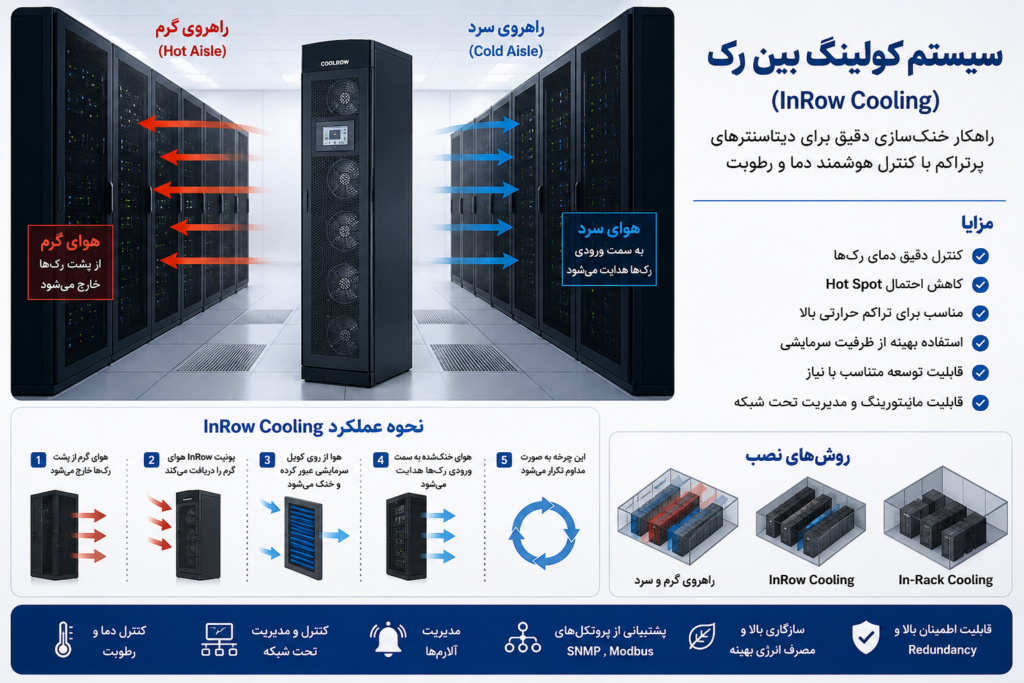 سیستم کولینگ بین رک (InRow Cooling) چیست؟